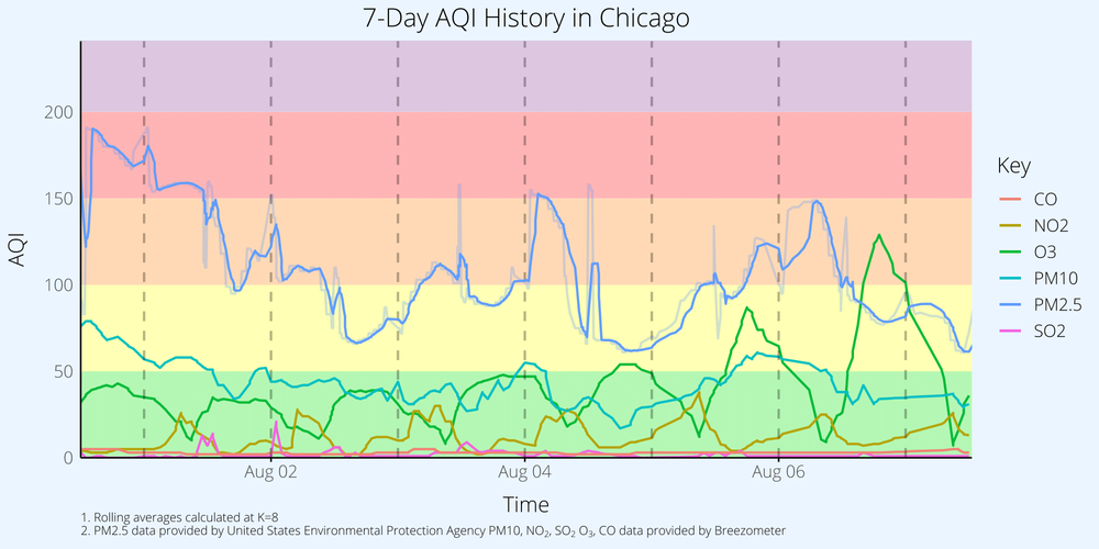 Chicago air quality data visualization